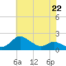St. Michaels tide chart for Monday, May 22, 2023