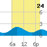 St. Michaels tide chart for Wednesday, May 24, 2023