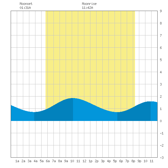 St. Michaels tide chart for Friday, May 26, 2023