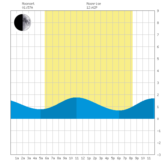 St. Michaels tide chart for Saturday, May 27, 2023