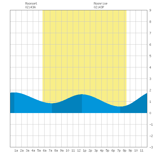 St. Michaels tide chart for Monday, May 29, 2023