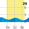 St. Michaels tide chart for Monday, May 29, 2023
