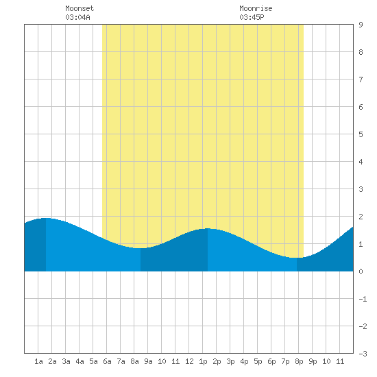 St. Michaels tide chart for Tuesday, May 30, 2023