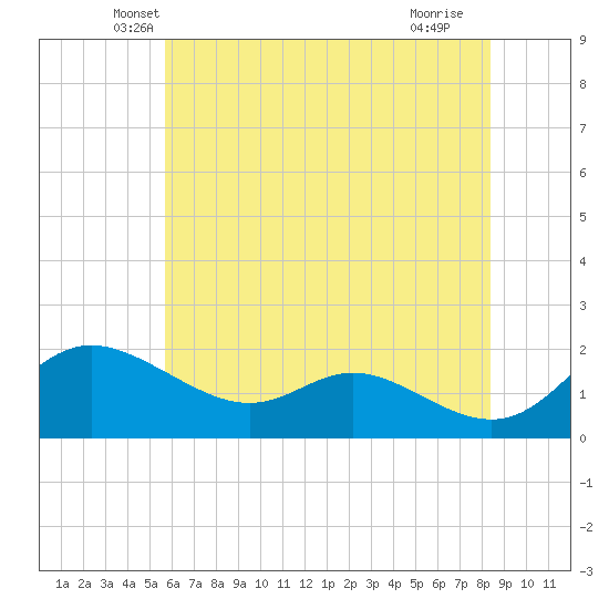 St. Michaels tide chart for Wednesday, May 31, 2023