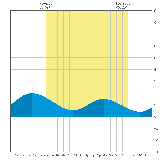 St. Michaels tide chart for Wednesday, May 3, 2023
