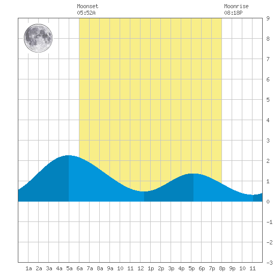 St. Michaels tide chart for Friday, May 5, 2023