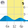 St. Michaels tide chart for Friday, May 5, 2023