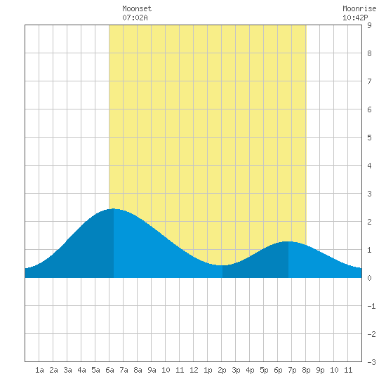 St. Michaels tide chart for Sunday, May 7, 2023