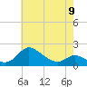 St. Michaels tide chart for Tuesday, May 9, 2023