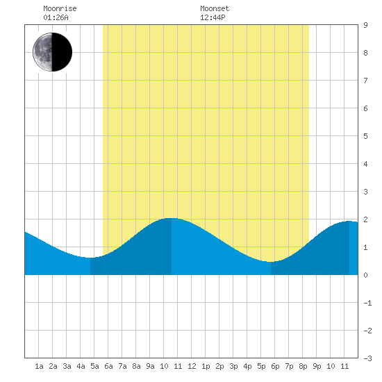 St. Michaels tide chart for Saturday, June 10, 2023