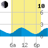 St. Michaels tide chart for Saturday, June 10, 2023