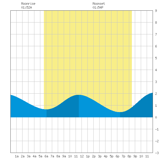 St. Michaels tide chart for Sunday, June 11, 2023