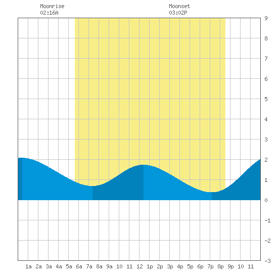 St. Michaels tide chart for Monday, June 12, 2023