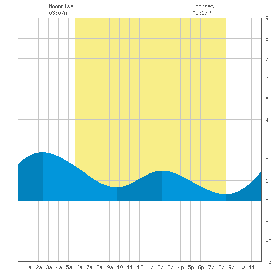 St. Michaels tide chart for Wednesday, June 14, 2023