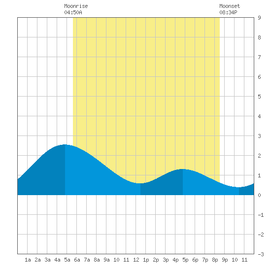 St. Michaels tide chart for Saturday, June 17, 2023