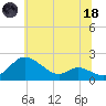 St. Michaels tide chart for Sunday, June 18, 2023