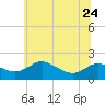 St. Michaels tide chart for Saturday, June 24, 2023