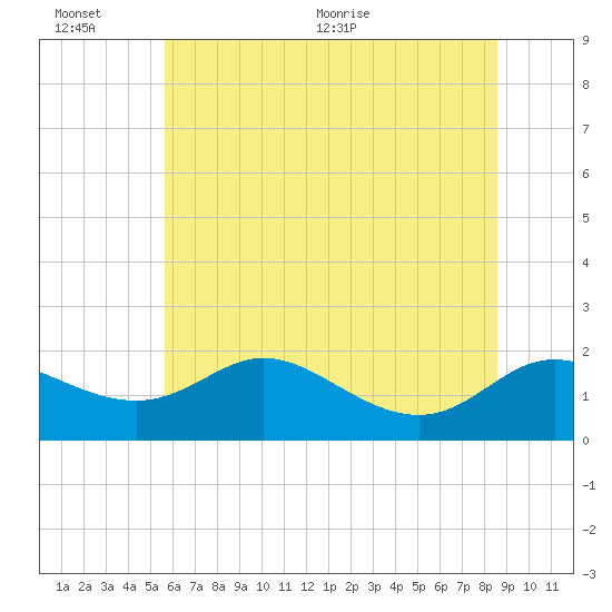 St. Michaels tide chart for Sunday, June 25, 2023