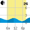 St. Michaels tide chart for Monday, June 26, 2023