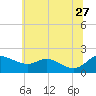 St. Michaels tide chart for Tuesday, June 27, 2023