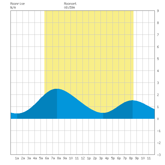 St. Michaels tide chart for Wednesday, June 7, 2023