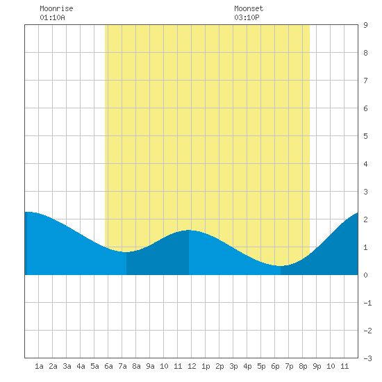 St. Michaels tide chart for Tuesday, July 11, 2023