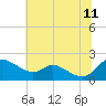 St. Michaels tide chart for Tuesday, July 11, 2023