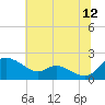 St. Michaels tide chart for Wednesday, July 12, 2023