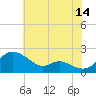St. Michaels tide chart for Friday, July 14, 2023