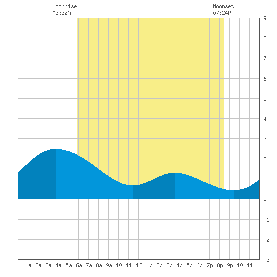 St. Michaels tide chart for Saturday, July 15, 2023