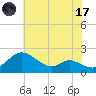 St. Michaels tide chart for Monday, July 17, 2023