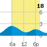 St. Michaels tide chart for Tuesday, July 18, 2023