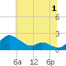 St. Michaels tide chart for Saturday, July 1, 2023