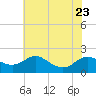 St. Michaels tide chart for Sunday, July 23, 2023