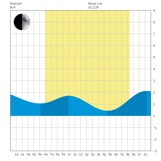 St. Michaels tide chart for Tuesday, July 25, 2023