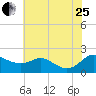 St. Michaels tide chart for Tuesday, July 25, 2023