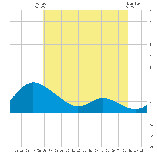 St. Michaels tide chart for Sunday, July 2, 2023