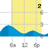 St. Michaels tide chart for Sunday, July 2, 2023