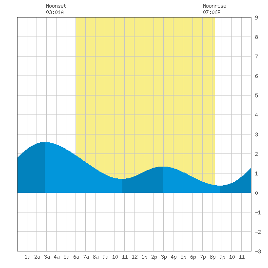 St. Michaels tide chart for Sunday, July 30, 2023