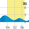 St. Michaels tide chart for Monday, July 31, 2023