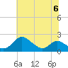 St. Michaels tide chart for Thursday, July 6, 2023