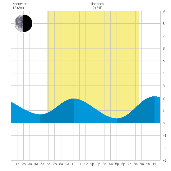 St. Michaels tide chart for Sunday, July 9, 2023