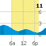 St. Michaels tide chart for Friday, August 11, 2023