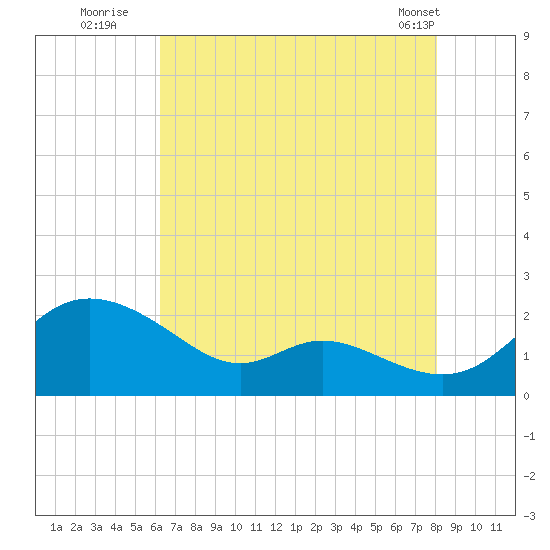 St. Michaels tide chart for Saturday, August 12, 2023