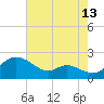 St. Michaels tide chart for Sunday, August 13, 2023