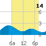 St. Michaels tide chart for Monday, August 14, 2023