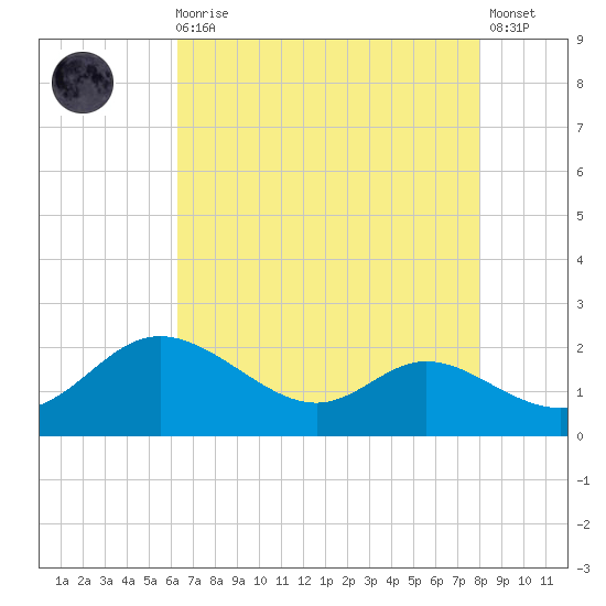 St. Michaels tide chart for Wednesday, August 16, 2023