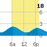 St. Michaels tide chart for Friday, August 18, 2023