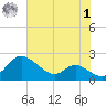 St. Michaels tide chart for Tuesday, August 1, 2023