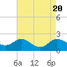 St. Michaels tide chart for Sunday, August 20, 2023